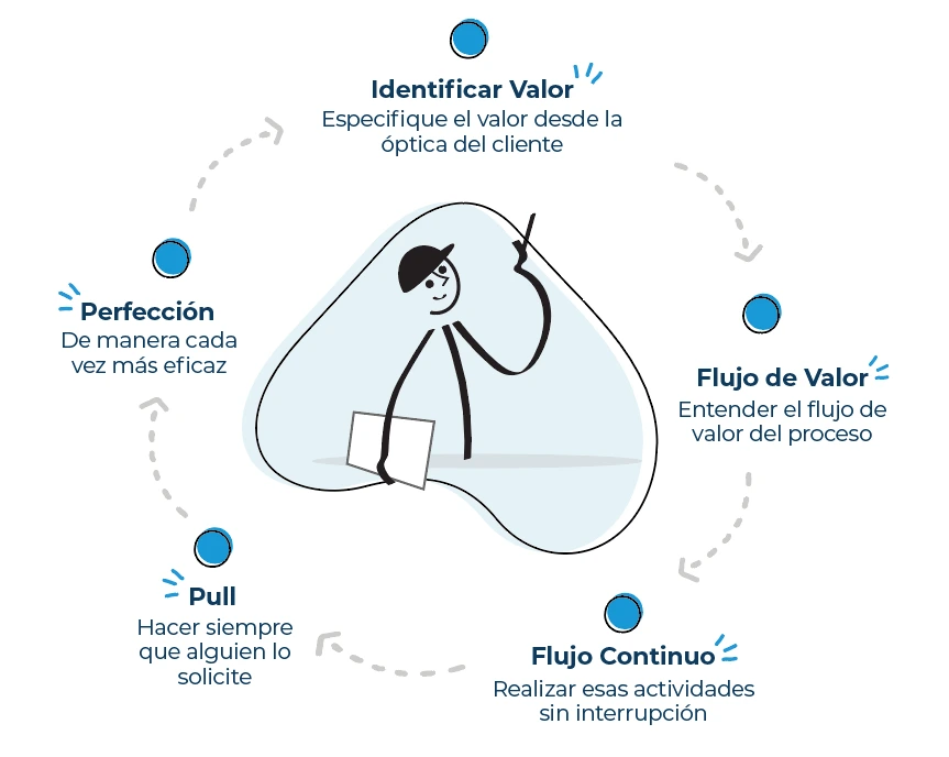 Principios Lean