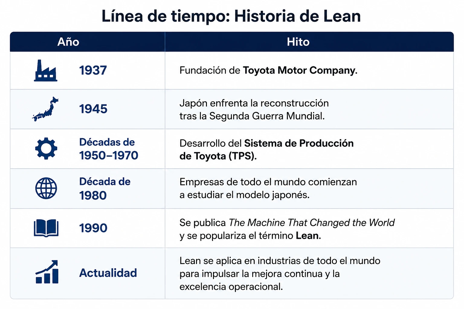 Historia de Lean